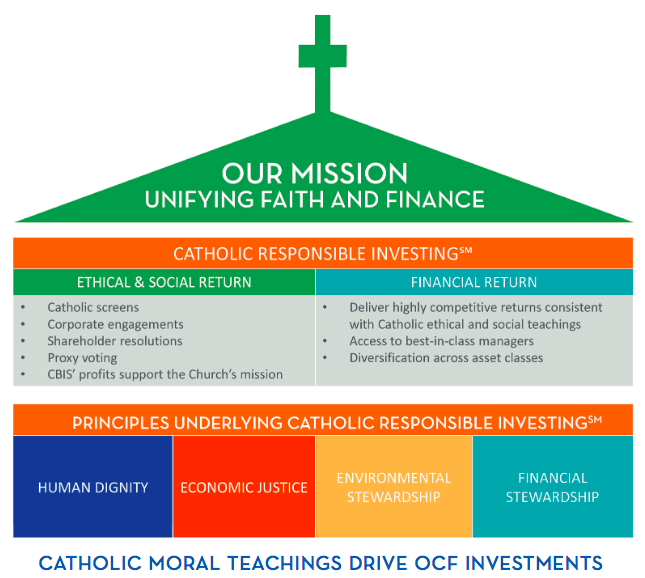 Morally responsible investing catholic health 45 forex currencies